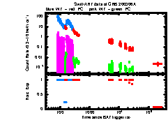 XRT Light curve of GRB 200306A