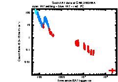 XRT Light curve of GRB 200306A