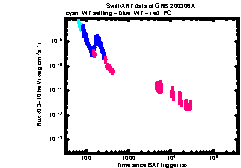 XRT Light curve of GRB 200306A