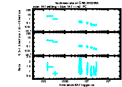 XRT Light curve of GRB 200306A