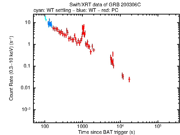Light curve of GRB 200306C