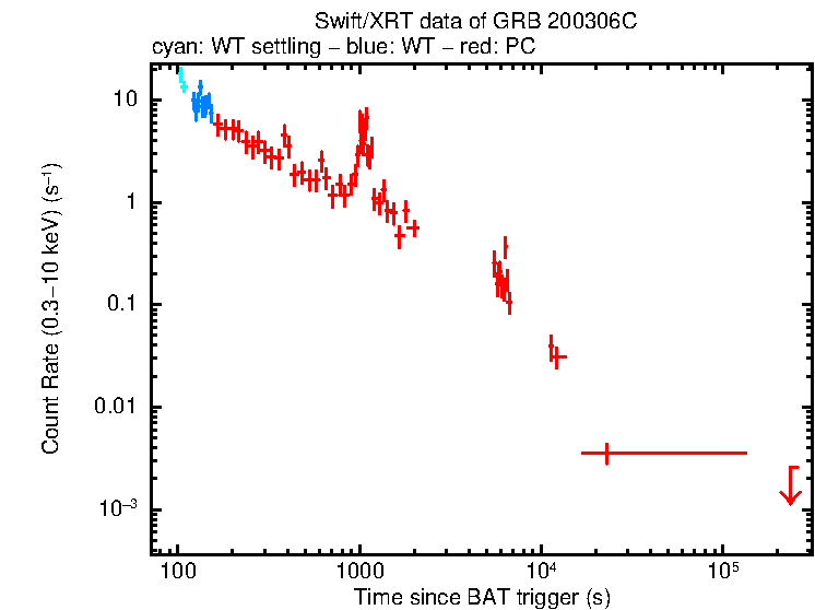 Light curve of GRB 200306C