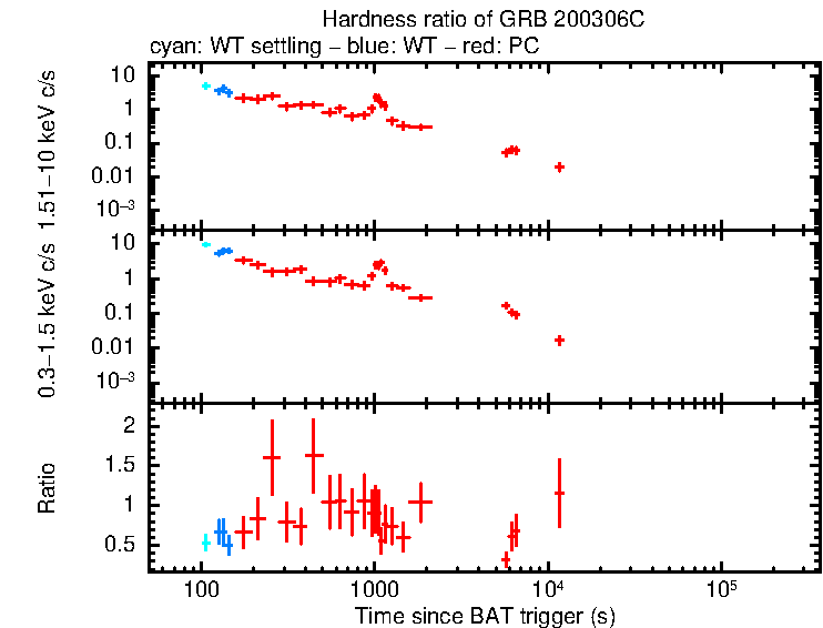 Hardness ratio of GRB 200306C