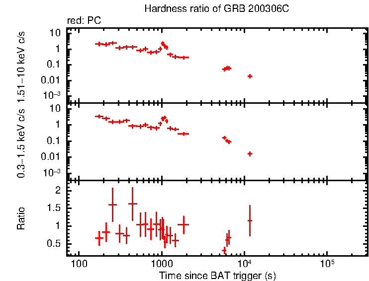 Hardness ratio of GRB 200306C