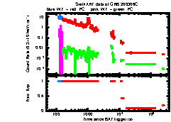 XRT Light curve of GRB 200306C