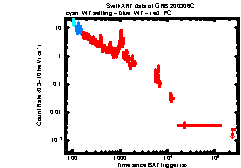XRT Light curve of GRB 200306C