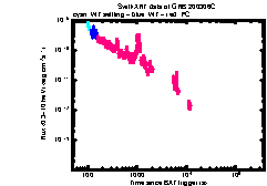 XRT Light curve of GRB 200306C