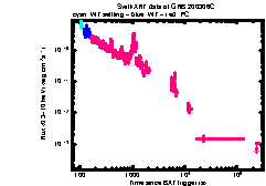 XRT Light curve of GRB 200306C