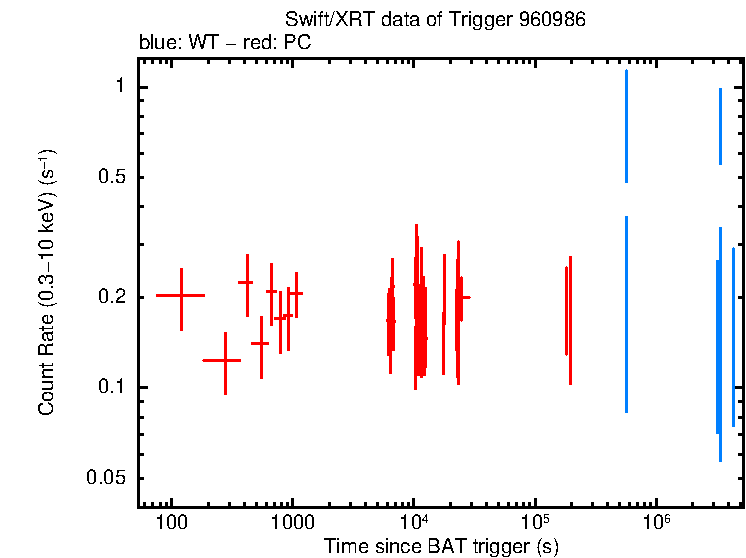 Light curve of Swift J1818.0-1607
