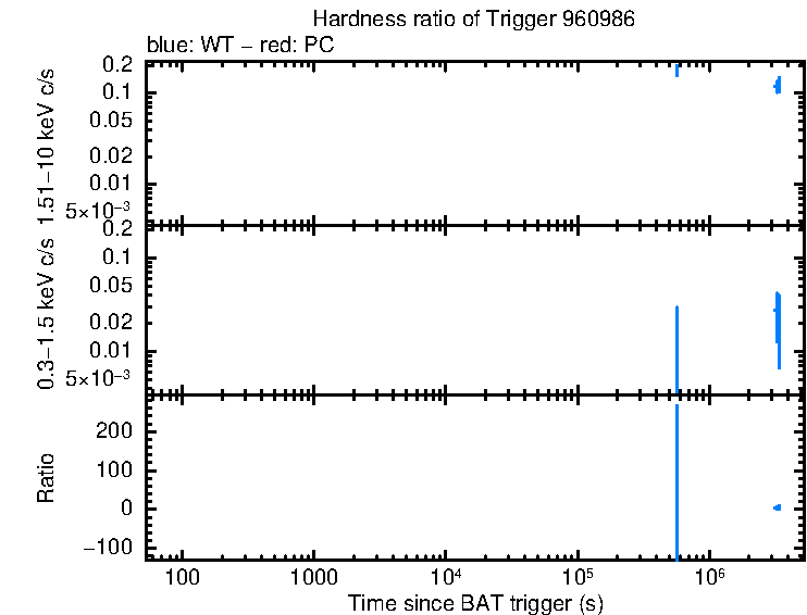 Hardness ratio of Swift J1818.0-1607