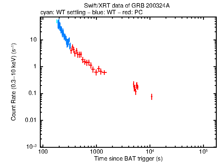 Light curve of GRB 200324A