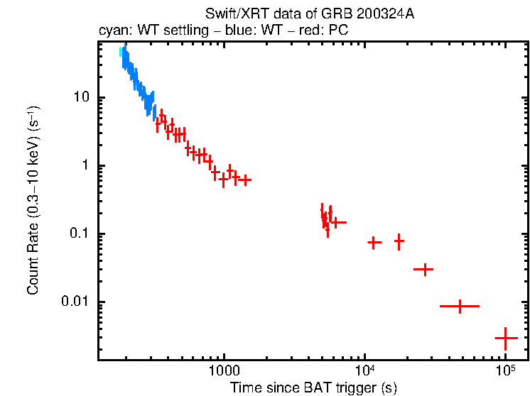 Light curve of GRB 200324A