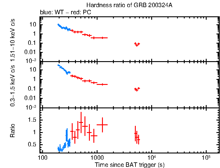 Hardness ratio of GRB 200324A