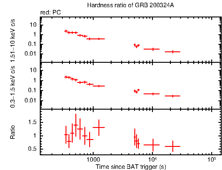 Hardness ratio of GRB 200324A