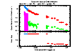 XRT Light curve of GRB 200324A