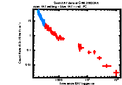 XRT Light curve of GRB 200324A