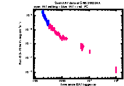 XRT Light curve of GRB 200324A