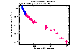 XRT Light curve of GRB 200324A