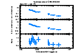 XRT Light curve of GRB 200324A