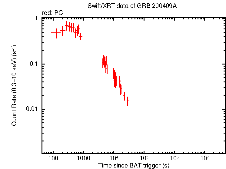 Light curve of GRB 200409A