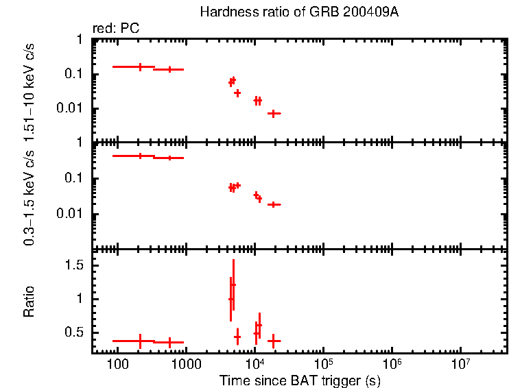 Hardness ratio of GRB 200409A