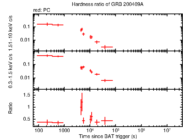 Hardness ratio of GRB 200409A