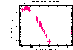 XRT Light curve of GRB 200409A