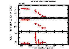 XRT Light curve of GRB 200409A