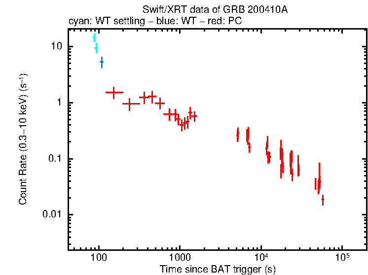 Light curve of GRB 200410A