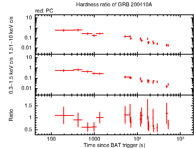 Hardness ratio of GRB 200410A
