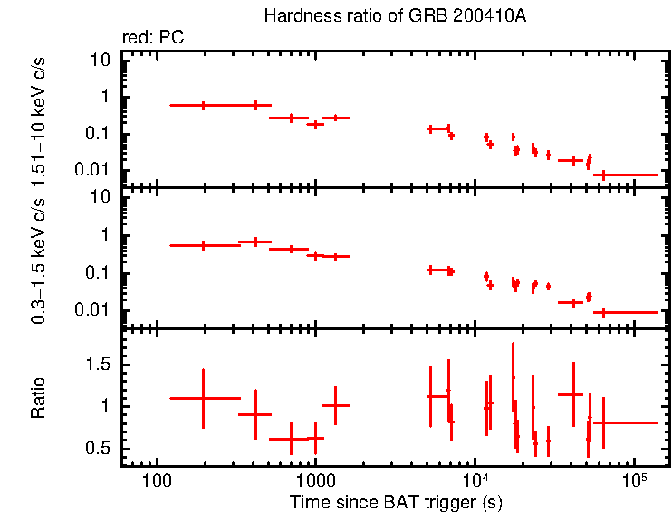 Hardness ratio of GRB 200410A