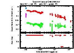 XRT Light curve of GRB 200410A