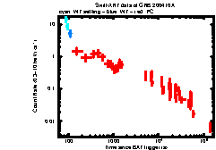 XRT Light curve of GRB 200410A