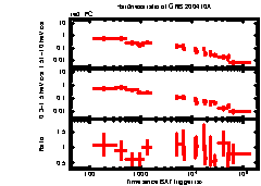 XRT Light curve of GRB 200410A