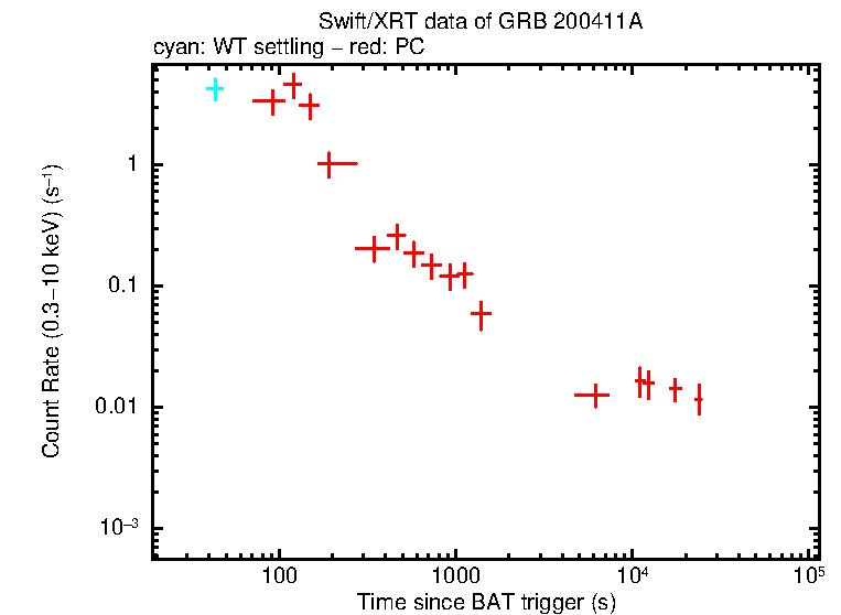 Light curve of GRB 200411A