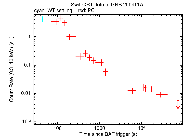 Light curve of GRB 200411A