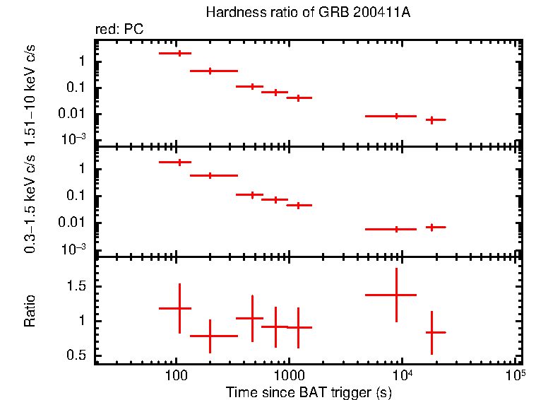 Hardness ratio of GRB 200411A