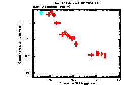 XRT Light curve of GRB 200411A