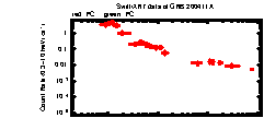 XRT Light curve of GRB 200411A