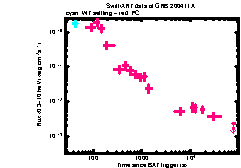 XRT Light curve of GRB 200411A