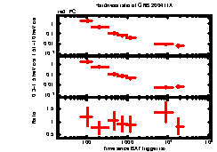 XRT Light curve of GRB 200411A