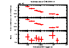 XRT Light curve of GRB 200411A