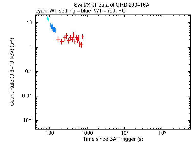 Light curve of GRB 200416A