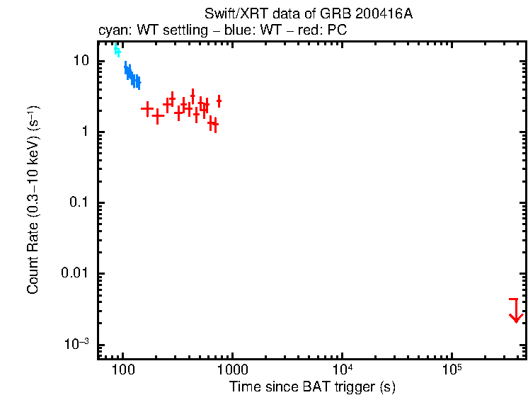 Light curve of GRB 200416A