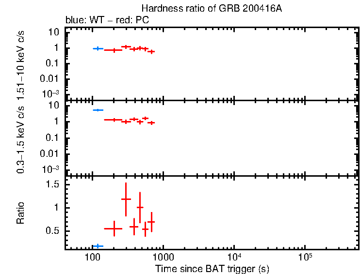 Hardness ratio of GRB 200416A