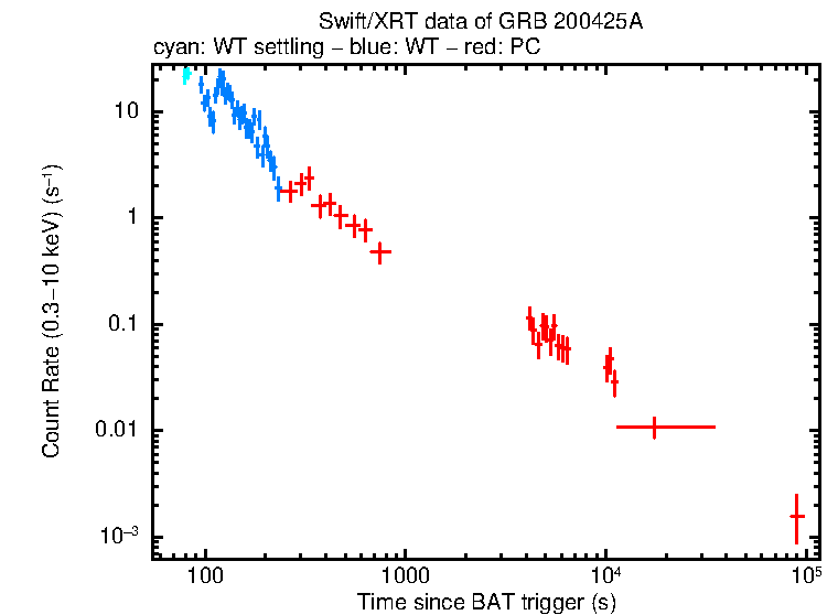 Light curve of GRB 200425A