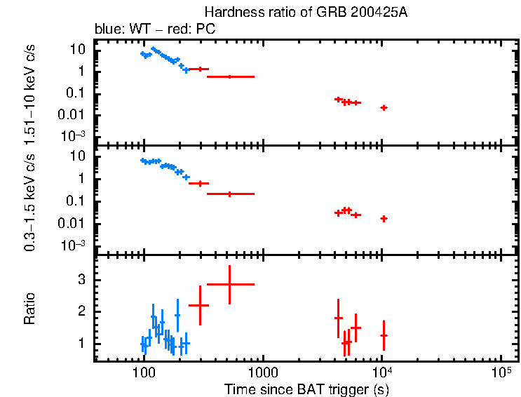 Hardness ratio of GRB 200425A