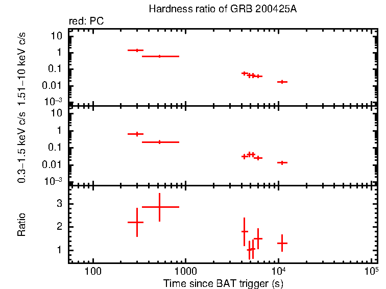 Hardness ratio of GRB 200425A