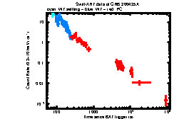 XRT Light curve of GRB 200425A