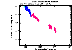 XRT Light curve of GRB 200425A